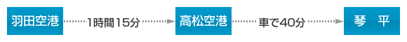 羽田空港から高松空港（1時間15分）から琴平（車で40分）