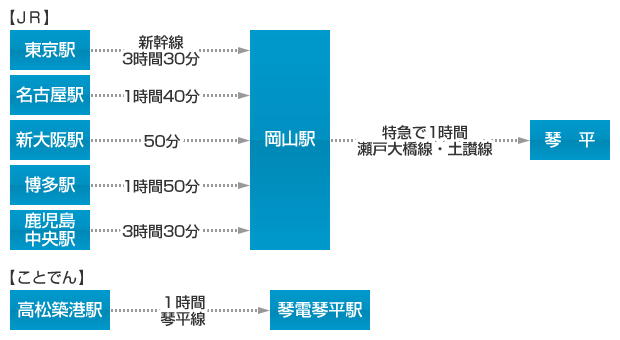 【JR】東京駅から新幹線：3時間30分から岡山駅、名古屋駅から1時間40分から岡山駅、新大阪駅から50分から岡山駅、博多駅から1時間50分から岡山駅、鹿児島中央駅から3時間30分から岡山駅、岡山駅から特急で1時間：瀬戸大橋線・土讃線から琴平、【ことでん】高松築港駅から1時間琴平線から琴電琴平駅