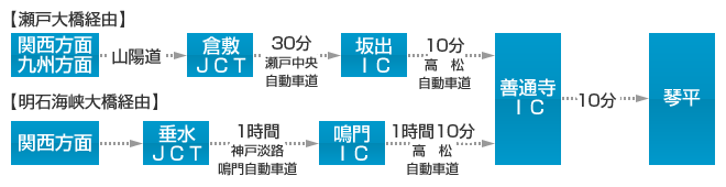 【瀬戸大橋経由】関西方面・九州方面から山陽道から倉敷JCTから30分：瀬戸中央自動車道から坂出ICから10分：高松自動車道から善通寺市ICから10分から琴平、【明石海峡大橋経由】関西方面から垂水JCTから1時間：神戸淡路鳴門自動車道から鳴門ICから1時間10分：高松自動車道から善通寺市ICから10分から琴平