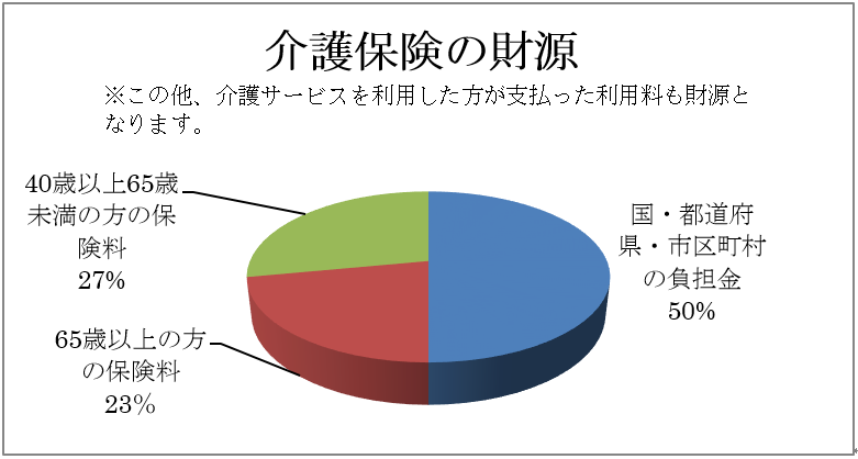 介護保険財源表