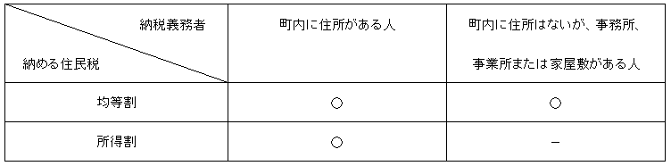 個人住民税の納税義務者の画像