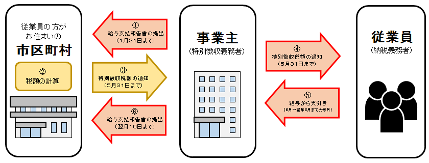 給与所得者の特別徴収制度のしくみの画像