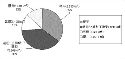 地区別面積比率