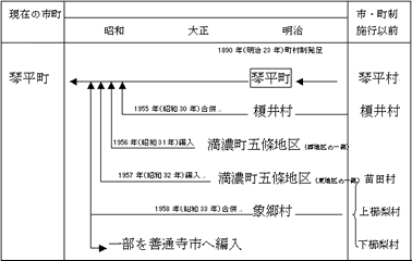 琴平町成立の経過の画像