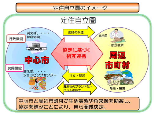 定住自立圏イメージ