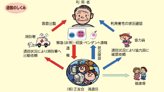 緊急通報の仕組み