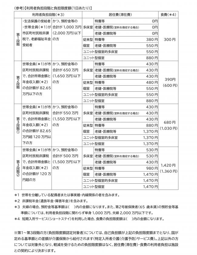 利用者負担段階と負担限度額