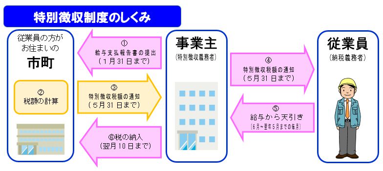 特別徴収制度のしくみ