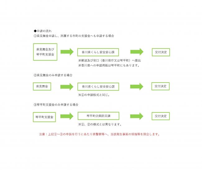 申請の流れ
